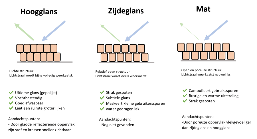 Versterker Inconsistent ontvangen Welke glansgraad: mat, zijdeglans of hoogglans? - Luukzuilen