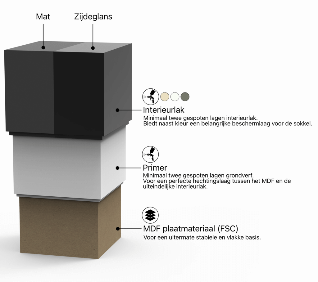 sokkel gespoten laagopbouw